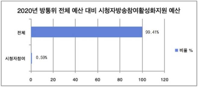 ▲2020년도 방송통신위원회 전체 예산 대비 시청자방송참여활성화지원 예산 비교 그래프. 출처=김성광, 방송통신위원회(2016~2020 예산 및 기금 운용 계획 개요)