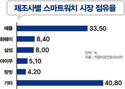 애플은 글로벌 스마트워치 시장에서 점유율 33%를 차지하며 우위를 점하고 있다. /그래픽=김민준 기자