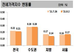 전세가격지수 변동률 [한국부동산원]