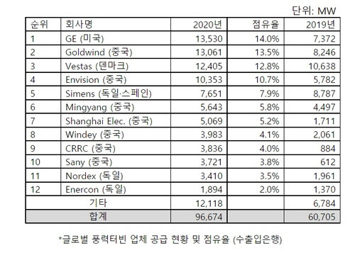 주요 풍력터빈 업체 공급 현황. <수출입은행 해외경제연구소 제공>