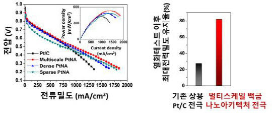 기존 상용 촉매전극과 멀티스케일 백금 나노아키텍처 전극의 성능 비교 및 열화테스트 후 최대전력밀도 유지율  <자료:KIST>