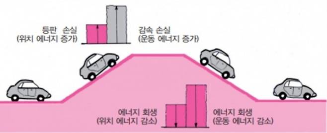 전기차 회생제동의 원리. 사진=도서출판 골든벨