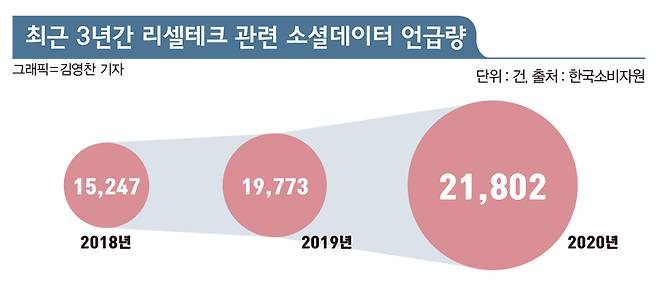 한국소비자원이 조사한 ‘최근 3년간 리셀테크 관련 소셜데이터 언급량’/그래픽=김영찬 기자