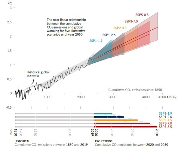 산업화 이후부터 누적 이산화탄소 배출량에 따른 전지구 지표 온도의 변화다. 각 시나리오별로 추가 배출하는 이산화탄소에 따른 온도 변화를 표시했다. 기상청 제공