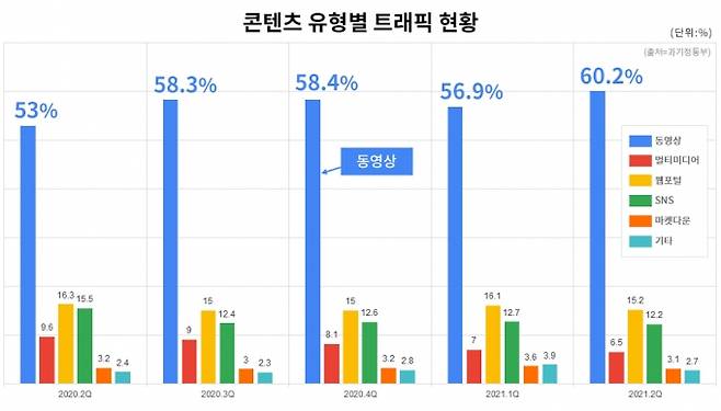 동영상 트래픽이 증가하면서 차지하는 비중도 점차 늘어나는 추세다.