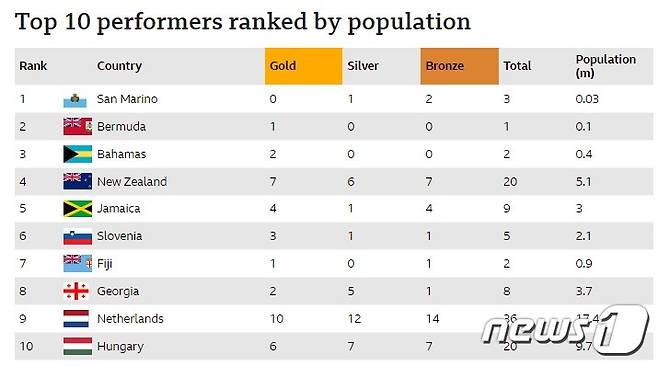 인구 대비 메달 순위 - BBC 갈무리