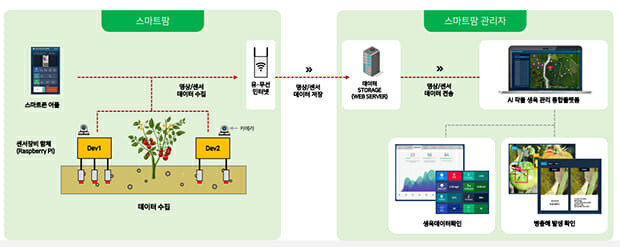 스마트 작물 생육 관리 통합플랫폼