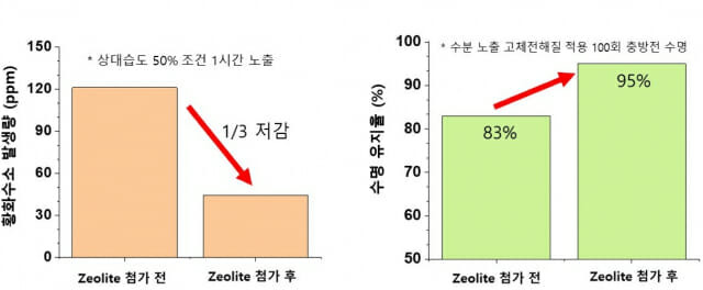 제올라이트 첨가 후 황화수소 및 전지 수명 유지율 변화