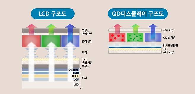 QD디스플레이 구조. /삼성디스플레이 제공