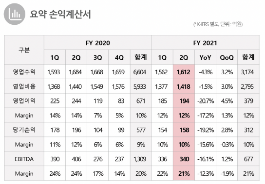 KT스카이라이프가 OTS가입자 감소와 상조결합 사업 종료로 올 2분기 부진한 성적표를 받아들었다.  [사진=KT스카이라이프]