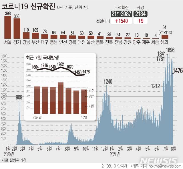 [서울=뉴시스] 10일 0시 기준 코로나19 신규 확진자 수가 월요일 기준 최다인 1540명으로 집계됐다. 국내 발생 확진자 수도 종전 최다였던 2주 전보다 200여명 많은 1476명이다. (그래픽=안지혜 기자)  hokma@newsis.com