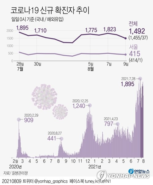 [그래픽] 코로나19 신규 확진자 추이 (서울=연합뉴스) 장예진 기자 = 중앙방역대책본부(방대본)는 9일 0시 기준으로 코로나19 신규 확진자가 1천492명 늘어 누적 21만2천448명이라고 밝혔다.
    jin34@yna.co.kr
    트위터 @yonhap_graphics  페이스북 tuney.kr/LeYN1