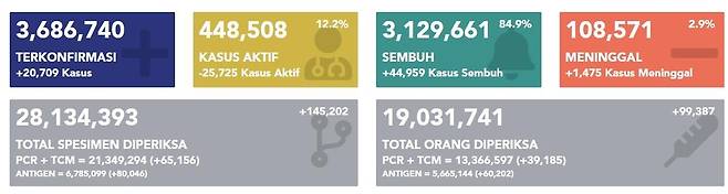 인도네시아 코로나 확진자 누적 368만명, 사망자 10만8천명 [인도네시아 보건부]