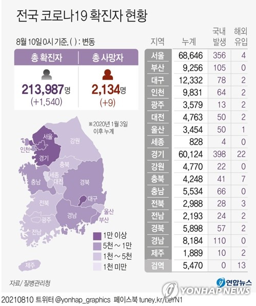 [그래픽] 전국 코로나19 확진자 현황 (서울=연합뉴스) 장예진 기자 = 중앙방역대책본부는 10일 0시 기준으로 신규 확진자가 1천540명 늘어 누적 21만3천987명이라고 밝혔다.
    jin34@yna.co.kr
    트위터 @yonhap_graphics  페이스북 tuney.kr/LeYN1