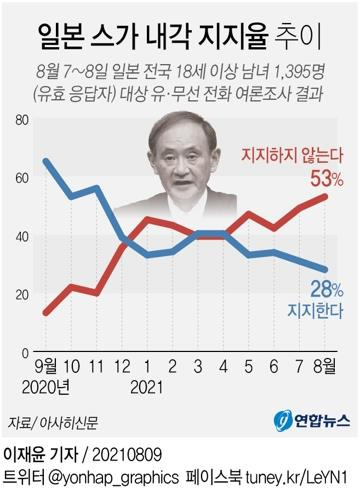 [그래픽] 일본 스가 내각 지지율 추이 (서울=연합뉴스) 이재윤 기자 = 아사히신문은 지난 7~8일 전국 18세 이상 남녀 1천395명(유효 응답자 기준)을 대상으로 유·무선 전화 여론조사를 한 결과, 스가 요시히데(菅義偉) 일본 내각의 지지율이 작년 9월 출범 후 처음으로 30% 밑으로 추락했다고 밝혔다.
    yoon2@yna.co.kr
    트위터 @yonhap_graphics  페이스북 tuney.kr/LeYN1