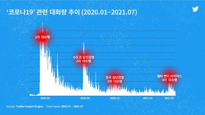 ‘코로나’ 키워드 언급량 추이 그래프