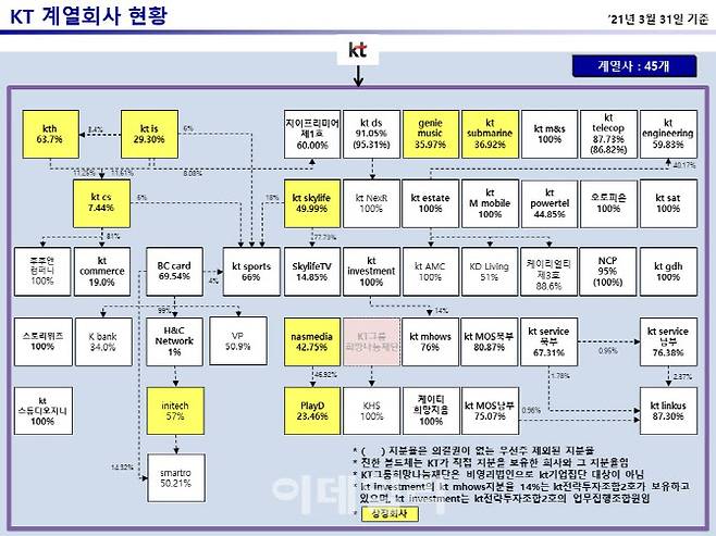 KT 계열회사 현황 계통도. KT 제공.