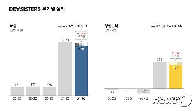 데브시스터즈, 2021년 2분기 실적 그래프 (데브시스터즈 제공) © 뉴스1