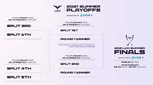 2021 LCK 서머 플레이오프 진행 일정.  제공 | LCK