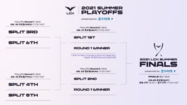 2021 LCK 서머 플레이오프 진행 방식