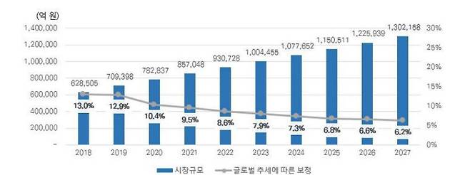 국내 스마트홈 시장 규모(자료: 한국스마트홈산업협회)