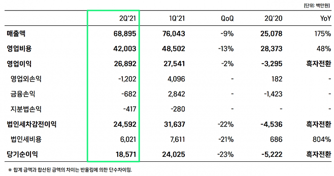 위메이드 2021년 2분기 실적 현황. [사진=위메이드]