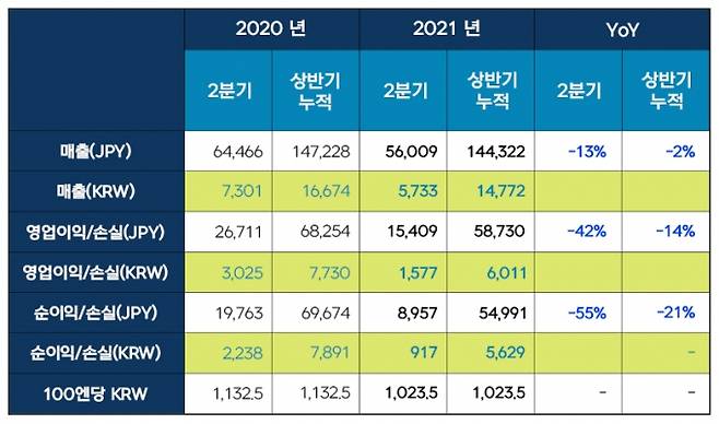 넥슨의 2021년도 2분기 실적 현황. [사진=자료=넥슨]