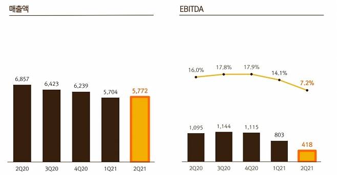 넷마블 2021년 2분기 실적 현황. [사진=넷마블]