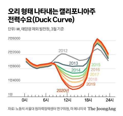 오리 형태 나타내는 캘리포니아주 전력수요. 그래픽=김영옥 기자 yesok@joongang.co.kr