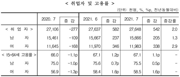 자료=통계청