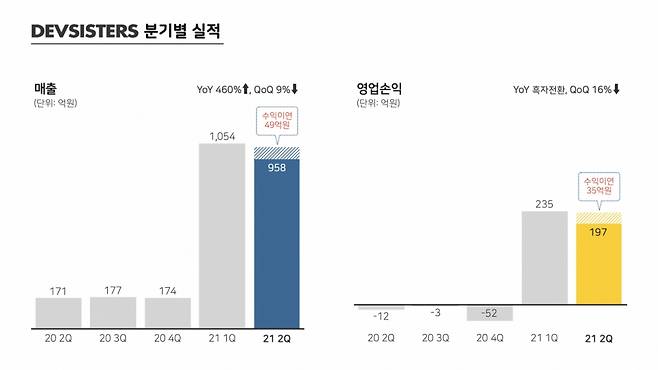 /사진=데브시스터즈