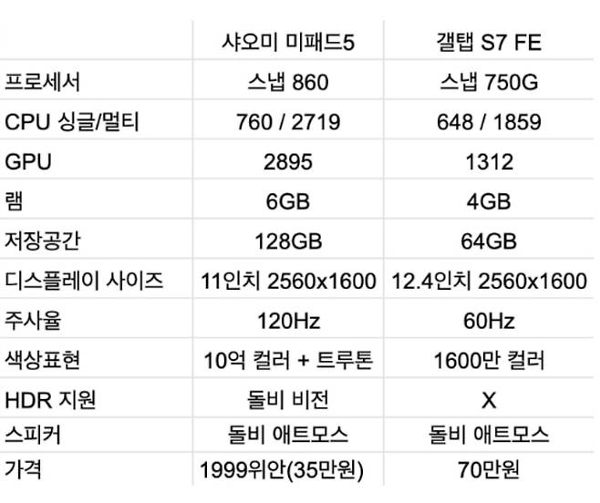 샤오미의 태블릿PC ‘미패드5’가 최근 공개되면서 소비자들은 앞서 삼성전자가 ‘가성비’에 초점을 맞추고 개발한 ‘갤럭시 탭S7 FE’와 비교에 나섰다. [온라인 커뮤니티 캡처]