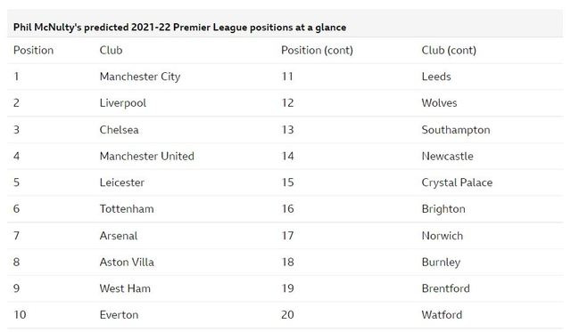 BBC가 예상한 다음 시즌 EPL 순위. (사진=BBC 홈페이지 갈무리) *재판매 및 DB 금지