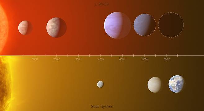외계 항성계(위쪽)와 태양계 내부 행성의 크기와 위치를 비교한 이미지.