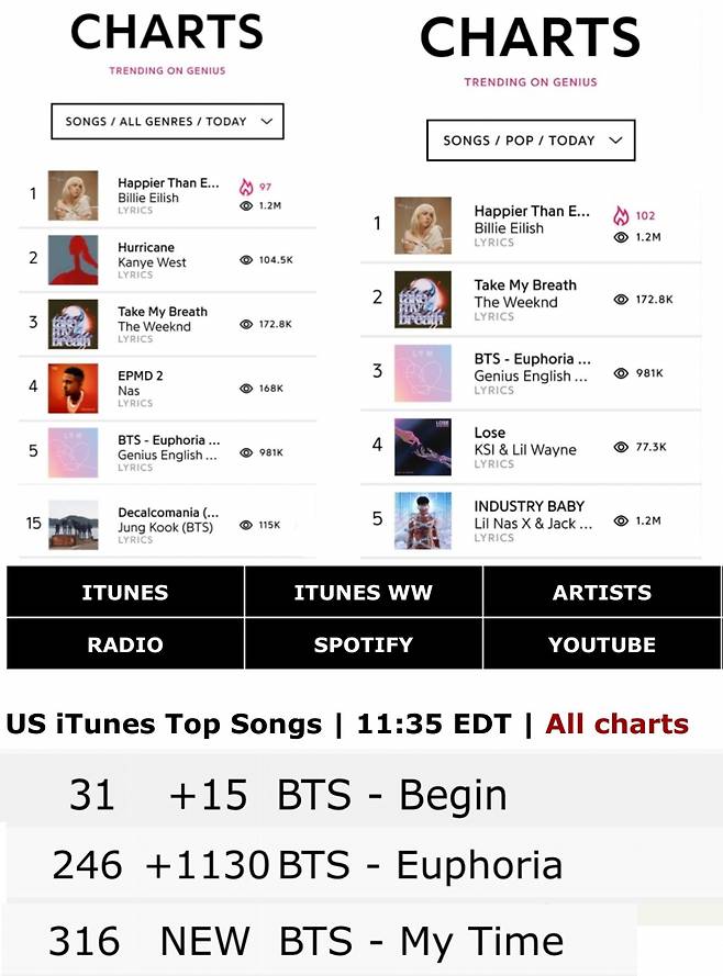 방탄소년단 정국 '유포리아' 美지니어스 톱100 전체 장르+팝 '韓전체곡 1위'..아이튠즈 1130계단 급상승