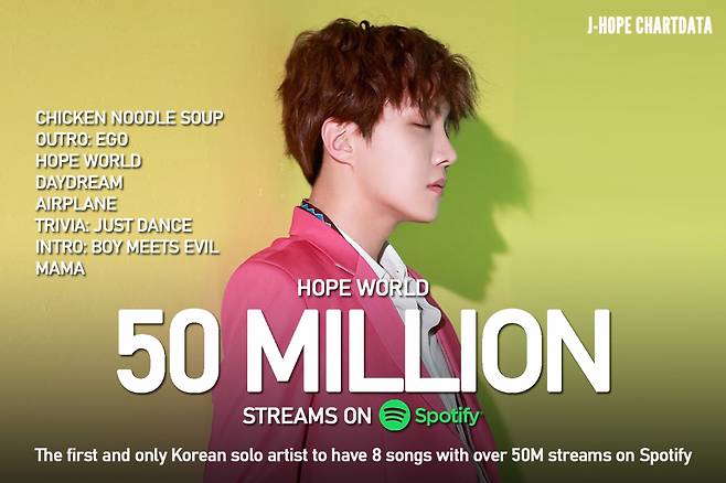 방탄소년단 제이홉 'Hope World' 스포티파이 5000만 스트리밍 돌파..K팝 솔로 최초·유일 5천만 8곡 달성