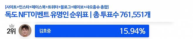 '16% 육박' 김호중, '독도 NFT 작품에 이름을 함께 올리고 싶은 스타' TOP2[8월11일]