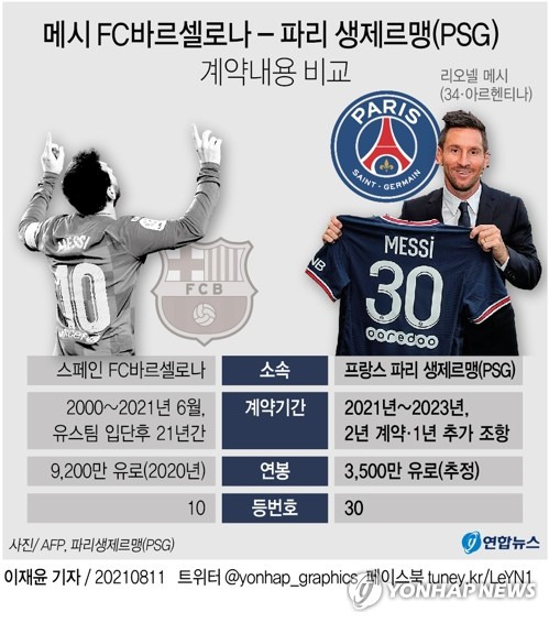 [그래픽] 메시 FC바르셀로나 - 파리 생제르맹(PSG) 계약내용 비교 (서울=연합뉴스) 이재윤 기자 = 축구 사상 최고의 선수로 꼽히는 리오넬 메시(34)가 프랑스 파리 생제르맹(PSG) 유니폼을 입었다. yoon2@yna.co.kr