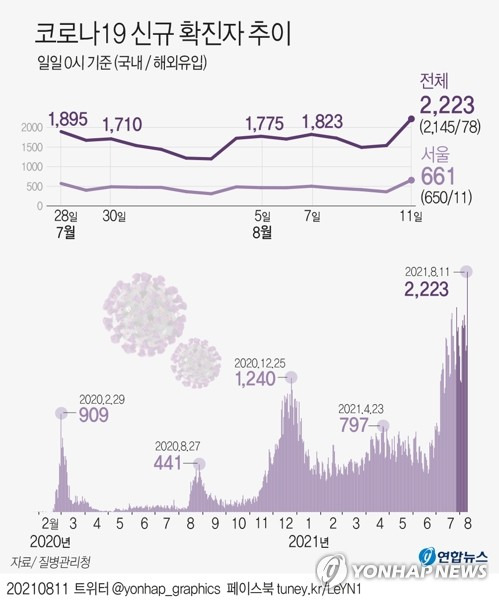 [그래픽] 코로나19 신규 확진자 추이 (서울=연합뉴스) 장예진 기자 = 중앙방역대책본부는 11일 0시 기준 코로나19 신규 확진자가 2천223명 늘어 누적 21만6천206명이라고 밝혔다. 
    jin34@yna.co.kr
    트위터 @yonhap_graphics  페이스북 tuney.kr/LeYN1