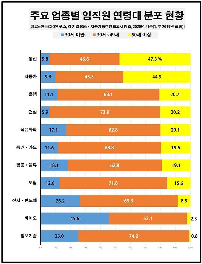 업종별 임직원 연령대 분포 현황 [한국CXO연구소 제공. DB 및 재판매 금지]