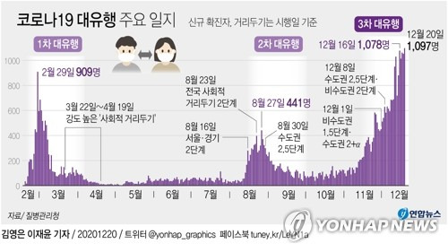 [그래픽] 코로나19 대유행 주요 일지 [연합뉴스 자료 그래픽]