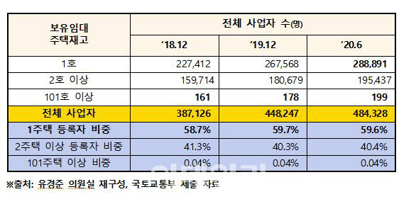 △2018~2020년 보유임대주택수 별 전체임대사업자 현황