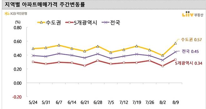 8월9일 기준 지역별 아파트 매매가격 주간변동률 /사진=리브부동산