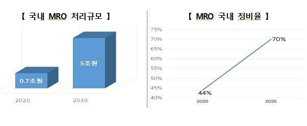 국내 MRO 처리규모 [국토교통부 제공. 재판매 및 DB 금지]