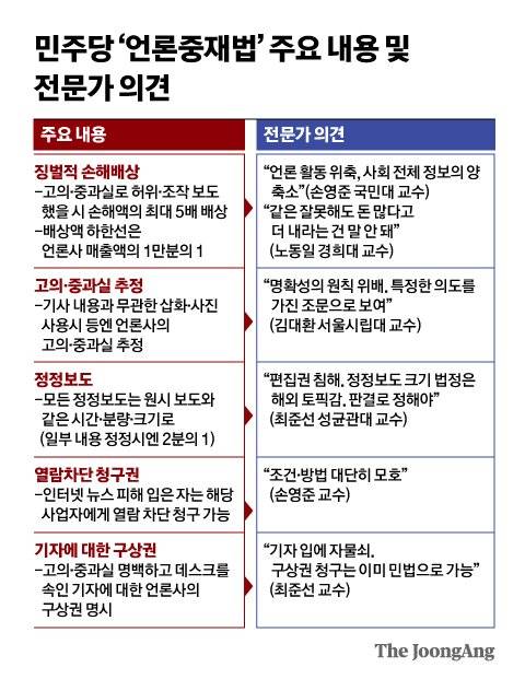 민주당 '언론중재법' 주요 내용 및 전문가·야당 의견. 그래픽=신재민 기자 shin.jaemin@joongang.co.kr