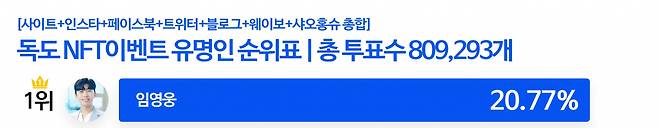 '넘버원' 임영웅, D-2 '독도 NFT 작품에 이름을 함께 올리고 싶은 스타' 1위[8월13일]