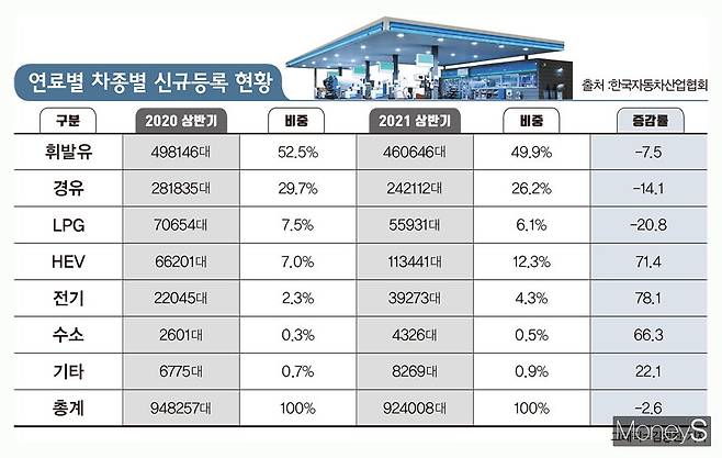 한국자동차산업협회(KAMA)의 자동차 신규등록 현황분석 보고서에 따르면 올 상반기 전체 자동차 판매가 2.6% 감소한 상황에도 친환경차는 전년동기대비 72.9% 증가한 15만7040대가 등록됐다. /그래픽=김영찬 기자