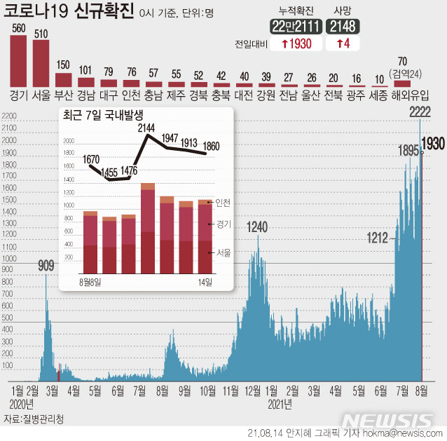 [서울=뉴시스] 14일 0시 기준 국내 누적 코로나19 확진자는 1930명 증가한 22만2111명이다. 금요일(토요일 0시) 기준 역대 최다 규모로, 종전 최다였던 지난 7일 1823명보다 107명 많다. (그래픽=안지혜 기자)  hokma@newsis.com