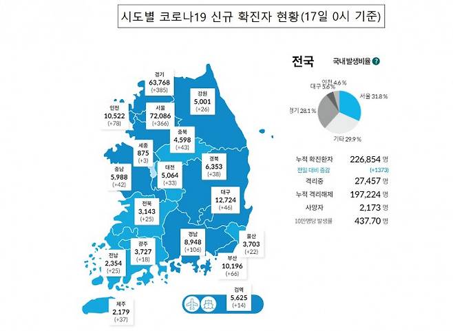 국내 신종 코로나바이러스 감염증(코로나19) 4차 대유행이 전국적으로 확산하는 가운데 17일 신규 확진자 수는 1373명이 발생했다. 그건 발생 수보다는 감소했지만, 지난 14~16일 광복절 연휴 동안 검사 건수 자체가 대폭 줄었기 때문일 가능성이 크다. 코로나19 확산세가 누그러졌다고 보기는 어렵다. 질병관리청 제공