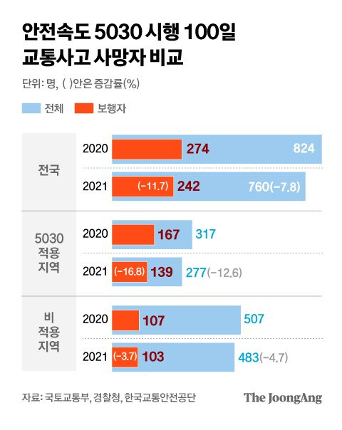 안전속도 5030 시행 100일, 교통사고 사망자 비교. 그래픽=차준홍 기자 cha.junhong@joongang.co.kr